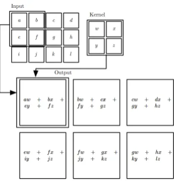 Figure 7: An example of 2D convolution. We perform 'valid' convolution asthe output is restricted to only positions that the kernel lies entirely within theimage