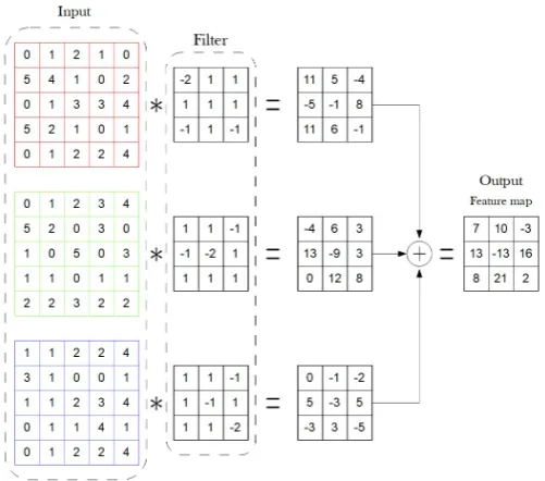 Figure 8: An example of 3D convolution with an RGB color image as input.As in gure 7 we perform a 'valid' convolution, thus the output is smaller thanmap