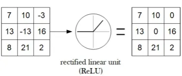 Figure 9: Example of the ReLU activation function. The input to the functionis the example convolution's output of gure 8