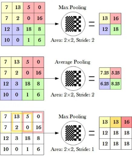 Figure 10: Some pooling examples. The two upper examples show the resultof max and average pooling over an area offrom which the resulting value is extracted and the value itself have the samebackground color