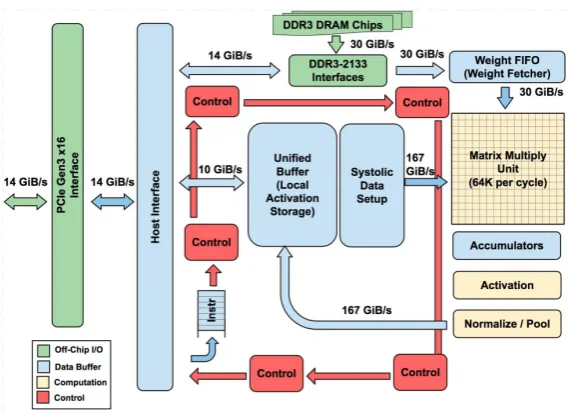 Figure 16: TPU block diagram [14]. Note that most of the components serve asdata buers due to the very high demand for local memory in neural networkaccelerators