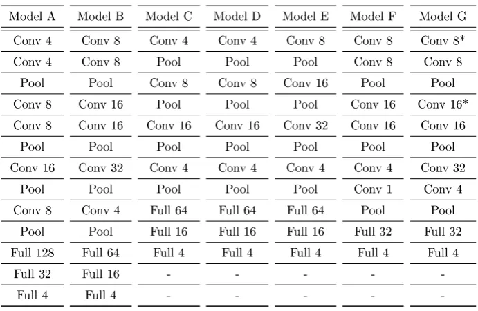 Table 2: Topologies of the CNNs that were used for the accuracy comparisonof gure 20.All the models are simple feed-forward structures without anybranch or feed-back loop