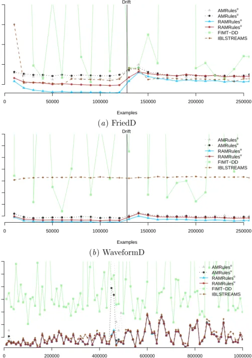 Figure 2: Prequential root-mean-squared error of AMRules and Random AMRules for FriedD, WaveformD and Airlines1M data sets.