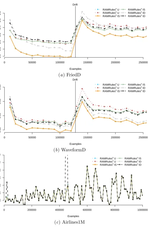 Figure 3: Prequential root-mean-squared error of Random AMRules using different weight- weight-ing vote functions for FriedD, WaveformD and Airlines1M data sets.