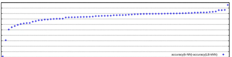 Fig. 2. The difference in predictive accuracy of k-NN and Leveraged Bagging k-NN.
