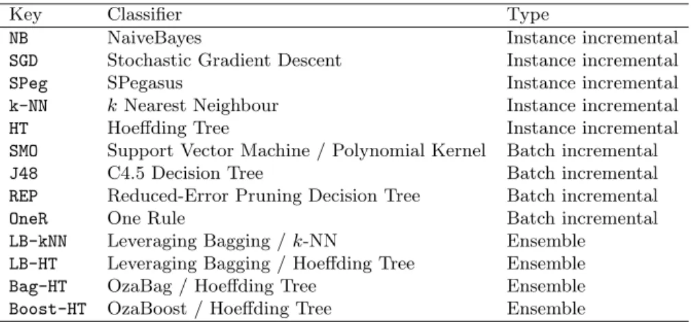 Table 1. Algorithms used in the experiments. Batch incremental classifiers have a window of size 1,000; ensembles contain 10 base classifiers; k-NN is used with k = 10.