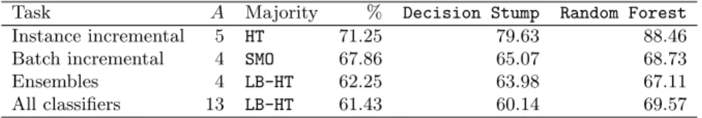 Table 2. Results of the algorithm selection problems in the classical setting.
