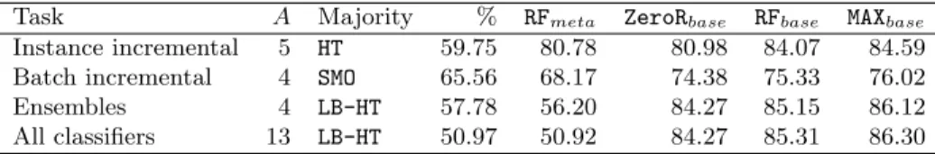 Table 3. Results of the algorithm selection problems in the stream setting.