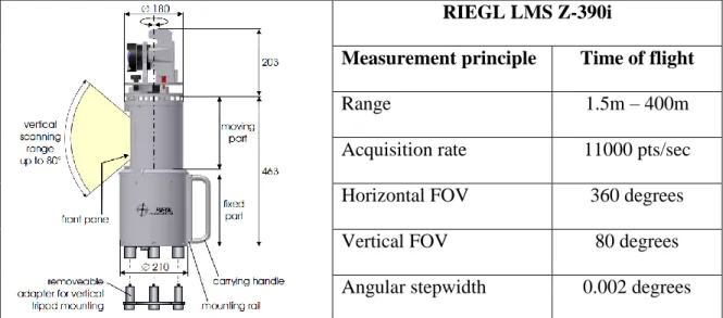 Table 2.1: Technical specifications of RIEGL LMS Z-390i  RIEGL LMS Z-390i 
