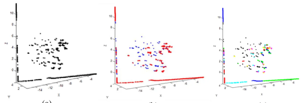 Figure 3.1: Examples of line extraction. (a) Laser point in scan profile, (b) Range  difference analysis result, Red: smooth points; Blue: scattered points, (c) Line segment 