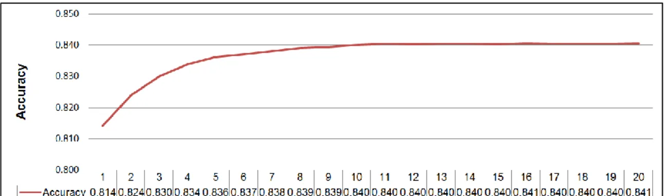 Figure 3.4: Averaged test accuracy over 5-fold cross validation. The value   Of K (Gaussian mixture component number) ranges from 1 to 20