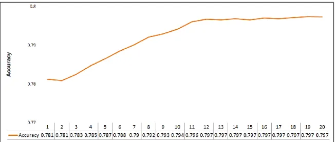 Figure 3.6: Averaged test accuracy over 5-fold cross validation as different  minimum leaf size was selected.