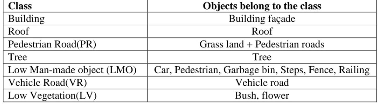 Table 3.1: Object categorization of experimental dataset . 