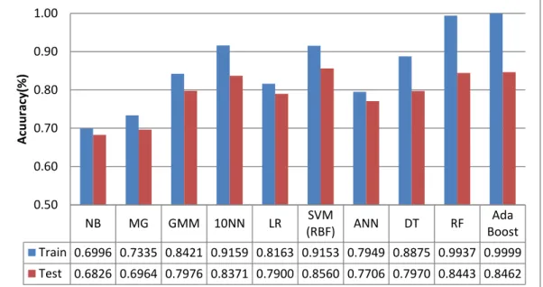 Figure  3.9  presents  the  averaged  train  /  test  accuracy  of  the  10  classifiers