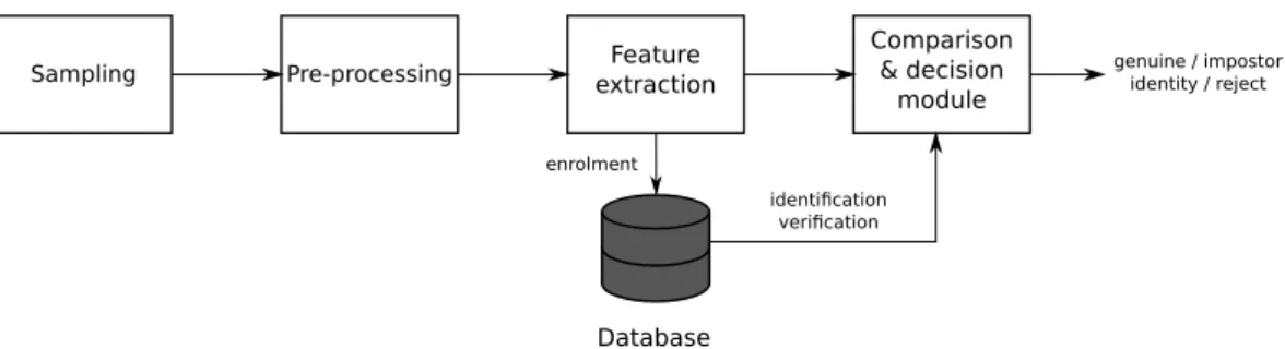 Figure 2.1: Block diagram of a biometric system.