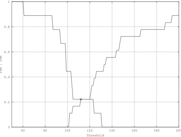 Figure 3.1: Plot of dependency FAR (increasing) and FRR (decreasing) on the set thresh- thresh-old with marked EER point.
