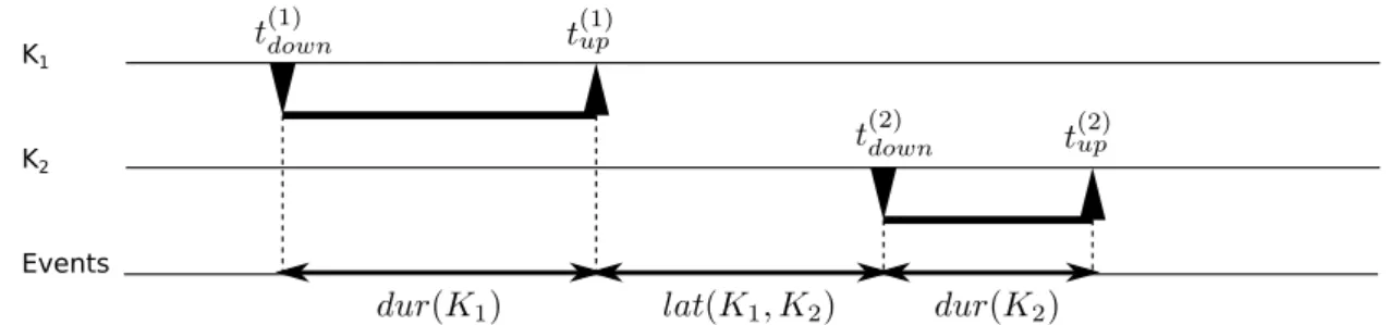 Figure 4.1: Events of a digraph with non-overlapping keys.