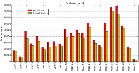 Figure 6.1: Feature count of participants by feature type.
