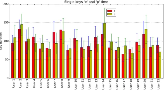 Figure 6.3: Single keys e and p durations and their respective standard deviations.