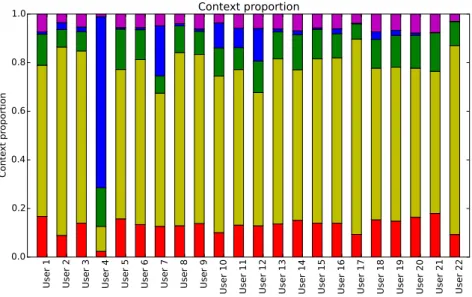Figure 6.4: Context of each participant.