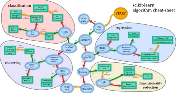 Figure 7.1: Overview of machine learning algorithms scikit-learn library provides. [47]