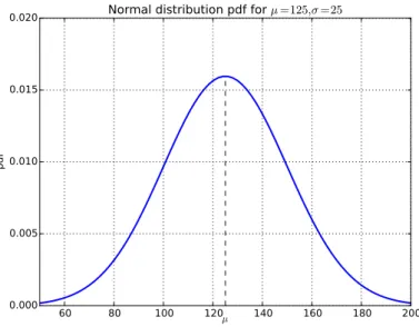 Figure 7.2: Probability density function of normal distribution with µ = 125 and σ = 25.