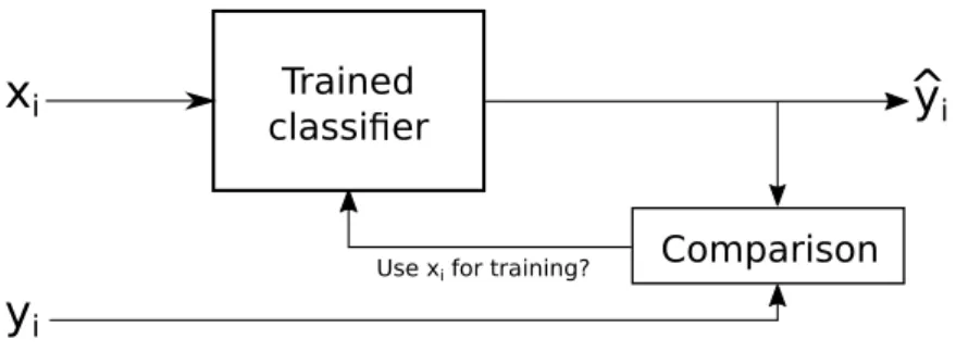 Figure 7.3: Supervised online-learned classifier.