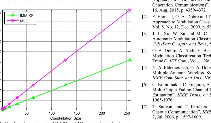 Fig. 10.  Number of operations versus constellation size for different antennas.  Constellation Size