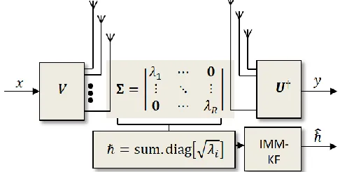 Fig. 1.  Simplified diagram of the proposed adaptive CSI estimator.  