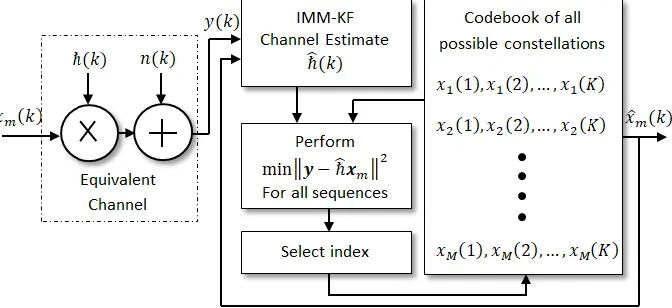 Fig. 2.  Simplified AMC system diagram based on IMM-KF for channel estimate.  