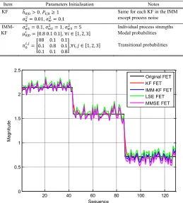 TABLE III    INITIALIZATION OF KF AND IMM-KF ALGORITHMS. 