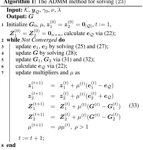 Figure 2: Generalization errors of DMOE, GNMDS-p, STE-p and TSTE-p on the synthetic dataset.
