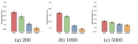 Table 1: Performance Comparison on synthetic dataset with 200, 1000 and 10000 samples as training data, respectively