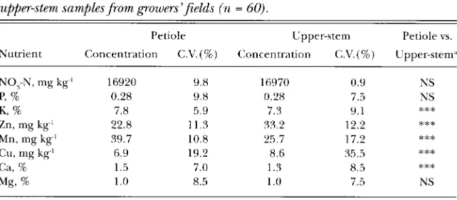 TABLE 3.-Comparison of mean and C. V. (coefficient of variation) for petiole andupper-stem samples from growers' fields (n = 60).
