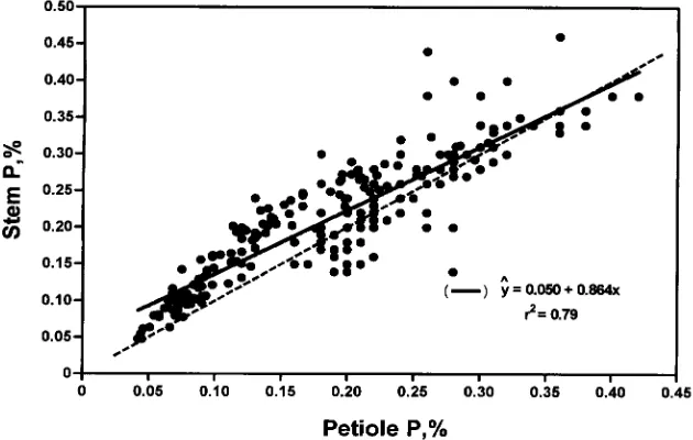 FIG. 2. Comparison of fourth petiole and upper-stem NO M-N concentrations. (Dashed line isfor a 1:1 relationship; 392 paired samples.)