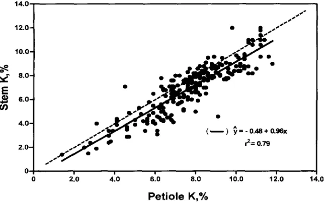 FIG. 4. Comparison of fourth petiole and upper-stem K concentrations. (Dashed line is for a1:1 relationship; 232 paired samples.)
