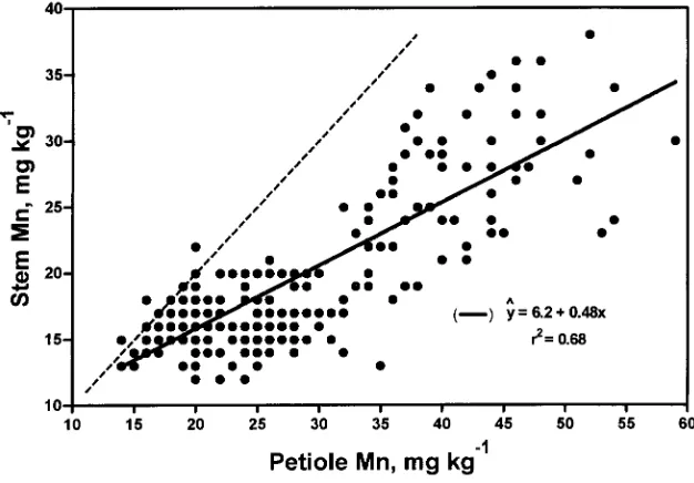 FIG. 5. Comparison of fourth petiole and upper-stem Zn concentrations. (Dashed line is fora 1:1 relationship; 232 paired samples.)