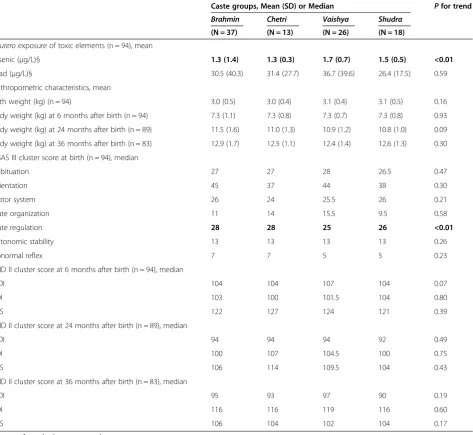 Table 3 Distribution of birth outcome variables by caste groups in a birth cohort study: at birth, 6, 24 and 36 monthsafter birth