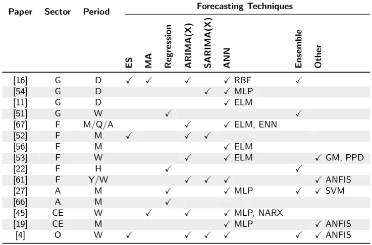 Table 2.3: Overview of demand forecasting research with retail cases