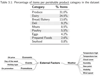 Table 3.1: Percentage of items per perishable product category in the dataset