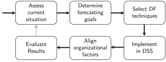 Figure 5.1: Demand forecasting improvement process