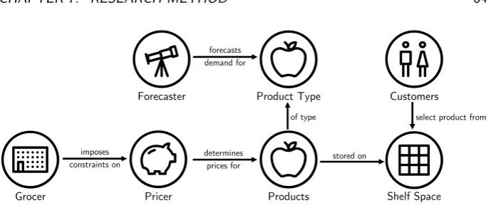 Figure 7.1: Simplified overview of simulation model components
