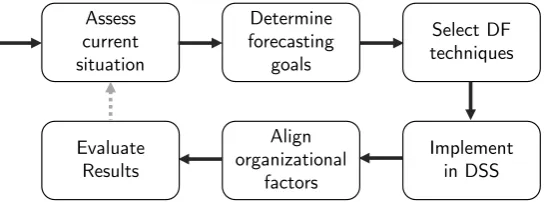 Figure 9.1: Demand forecasting improvement process (copy of figure 5.1)
