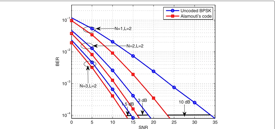 Figure 8 The BER performance comparison between Alamouti’s coding scheme and identical signaling scheme