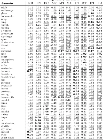 Table 2. A comparison of different undirected and directed probability models on 46 datasets