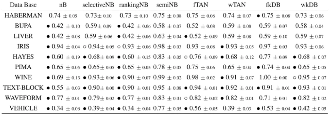 Table 1. Estimated accuracy results.