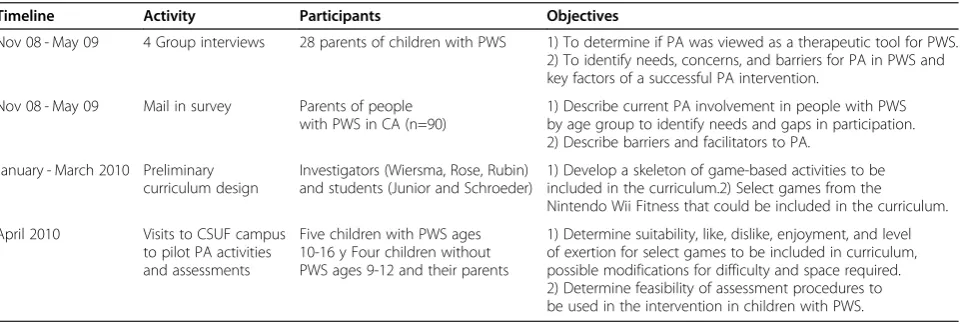 Table 1 Formative work done prior to development of the physical activity intervention “Active play @ home”