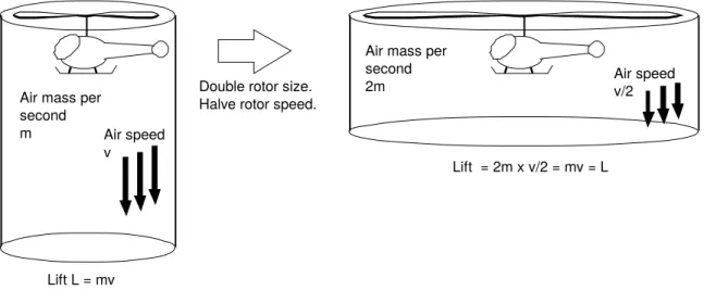 Figure 3. Effect of increased size and reduced speed on a helicopter rotor. The obvious anti-thought experiment yields no lift for an infinitely large rotor at rest