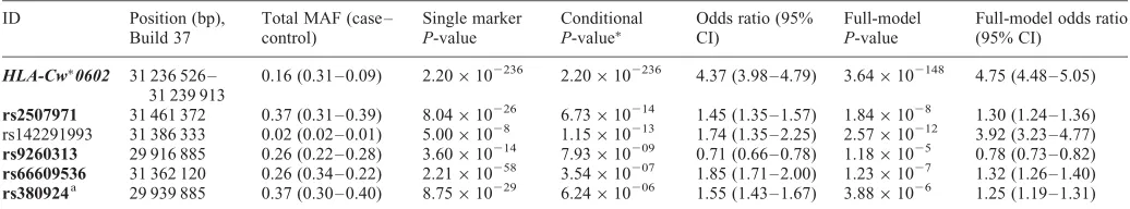 Table 1. Independent association signals in the discovery arm from stepwise conditional analysis, using both SNPs and imputed classical alleles