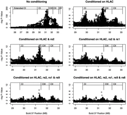 Figure 1. Large-scale conditional regional association plots of independent MHC signals